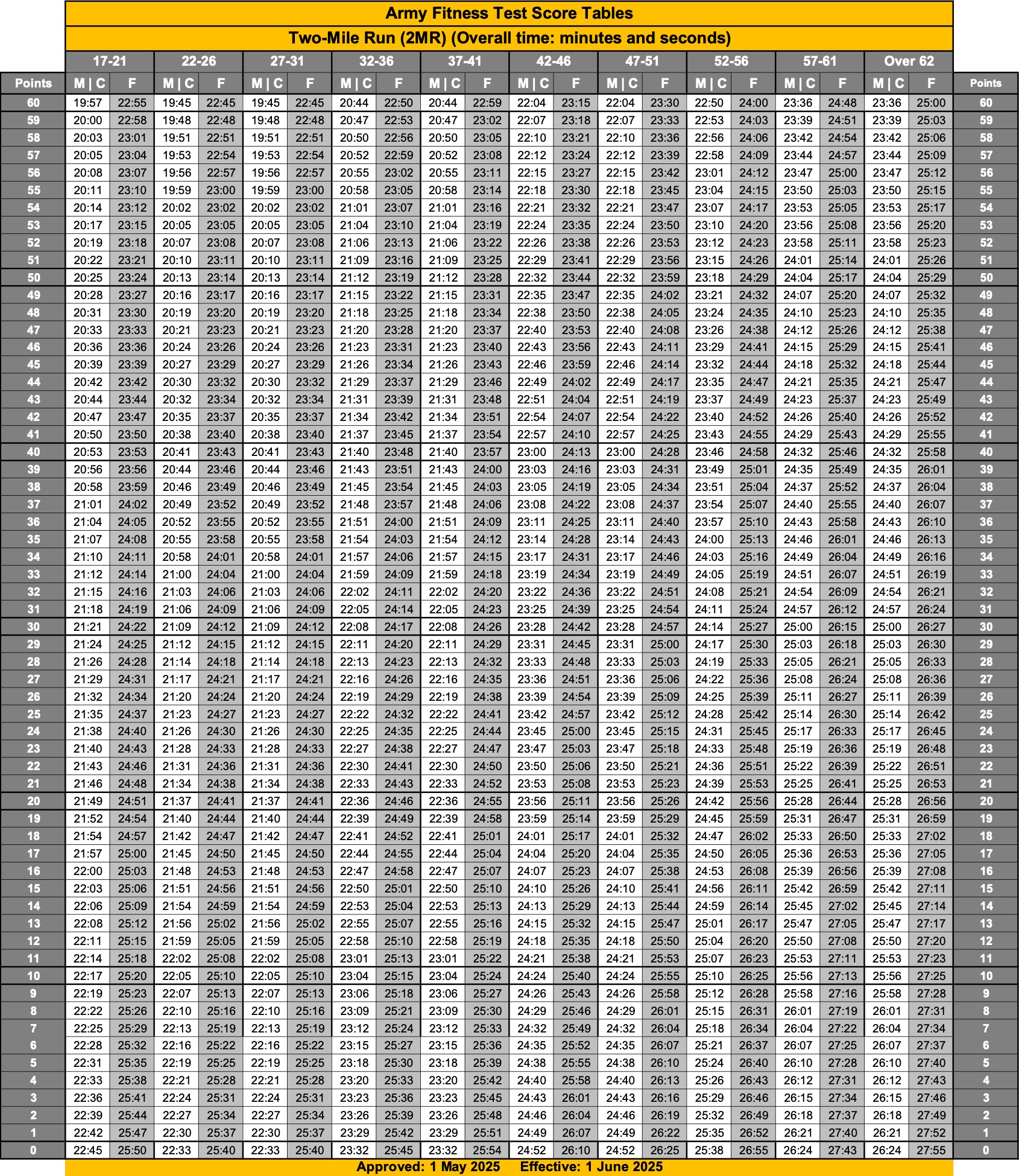 2MR Score Chart 2