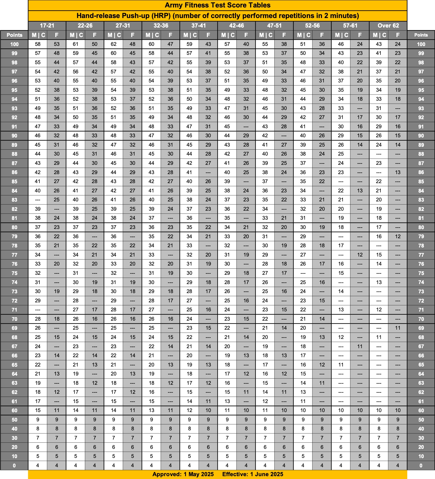 HRP Score Chart