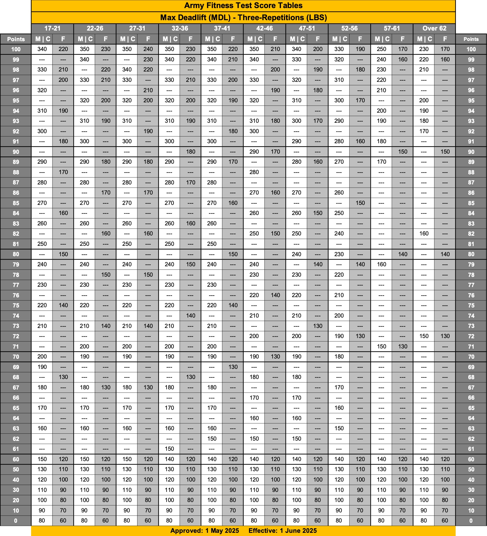 MDL Score Chart