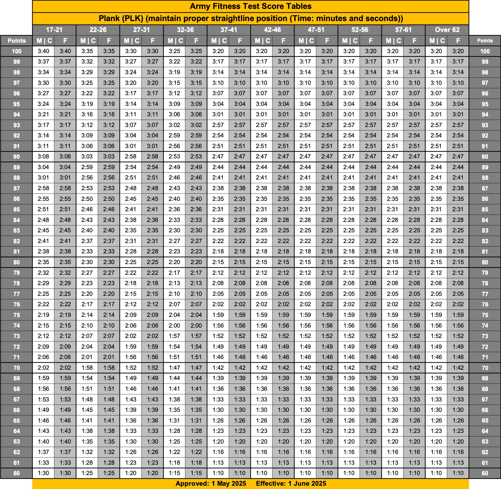 PLK Score Chart 1