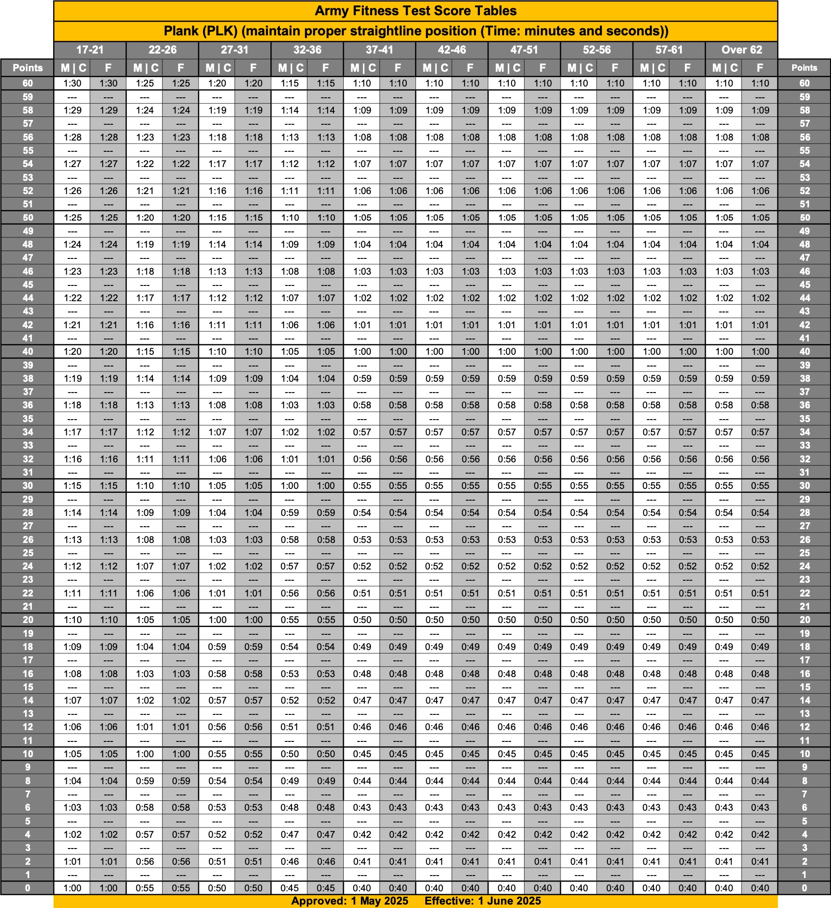 PLK Score Chart 2