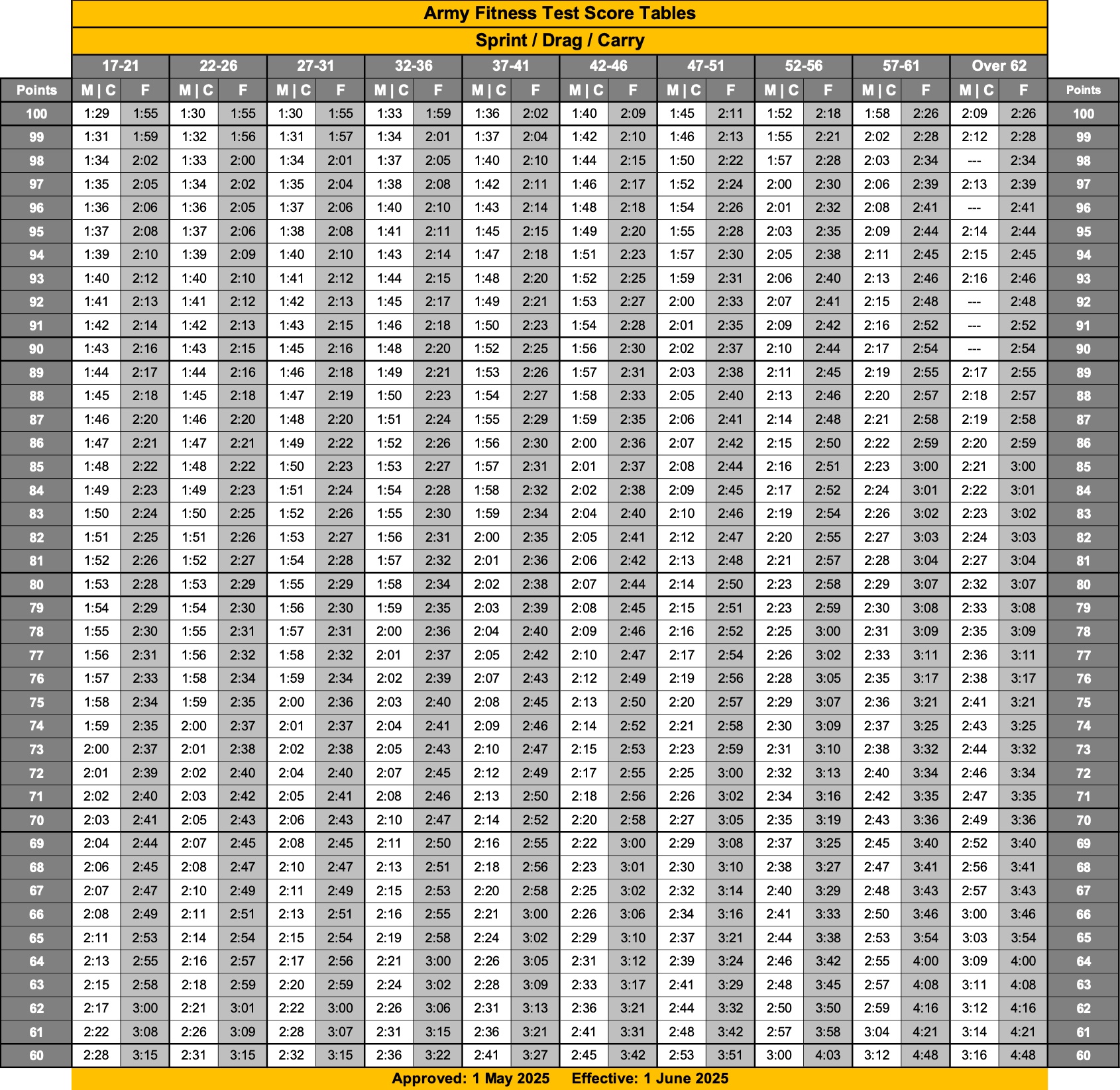 SDC Score Chart 1