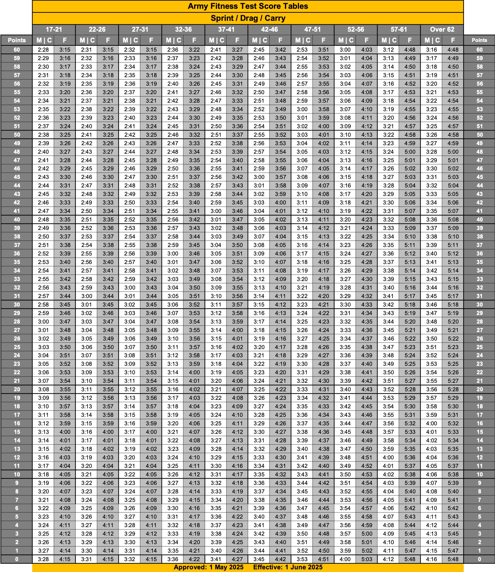 SDC Score Chart 2